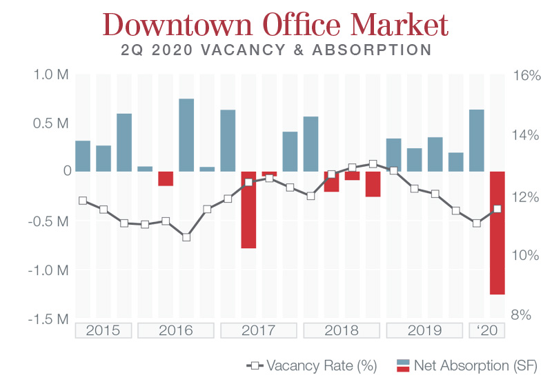 2Q2020 CBD Office Market