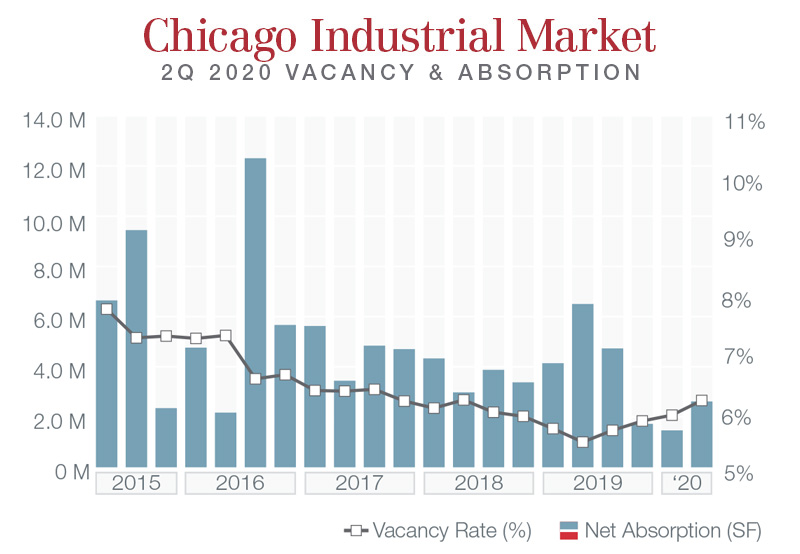 2Q2020 Industrial Market Peek